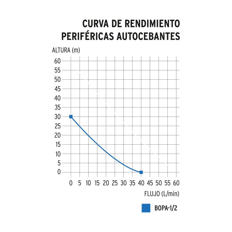 Bomba Perif&eacute;rica Autocebante 1/2 Hp Truper image number null