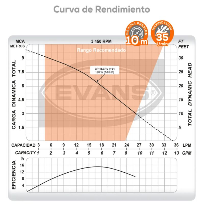 Bomba Presurizadora Evans 10m Y 35l/min 120w 1/... image number null