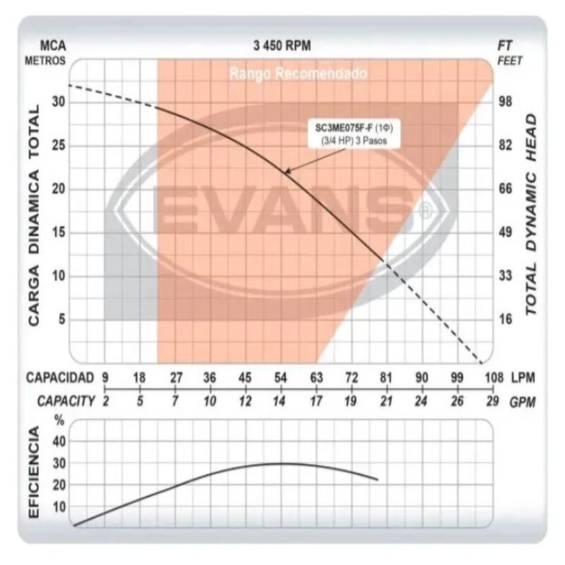 Bomba Sumergible Evans Para Cisterna 3/4hp 20-4... image number null