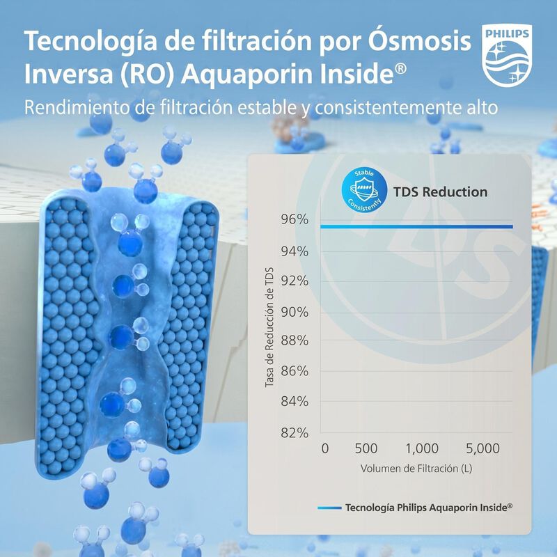 Purificador De Agua De Sobremesa Philips Ws Con... image number null